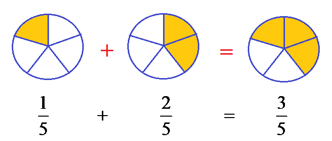 Basic Operations On Fractions