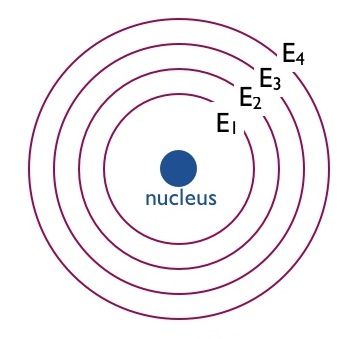 Energy Levels and Electron Arrangements